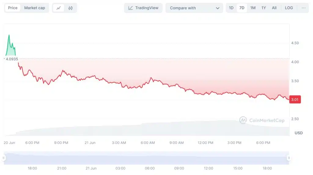 LayerZero price chart