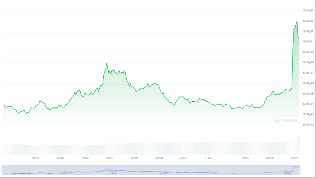 MEW Price Rises 18% Following Major Listing Announcement