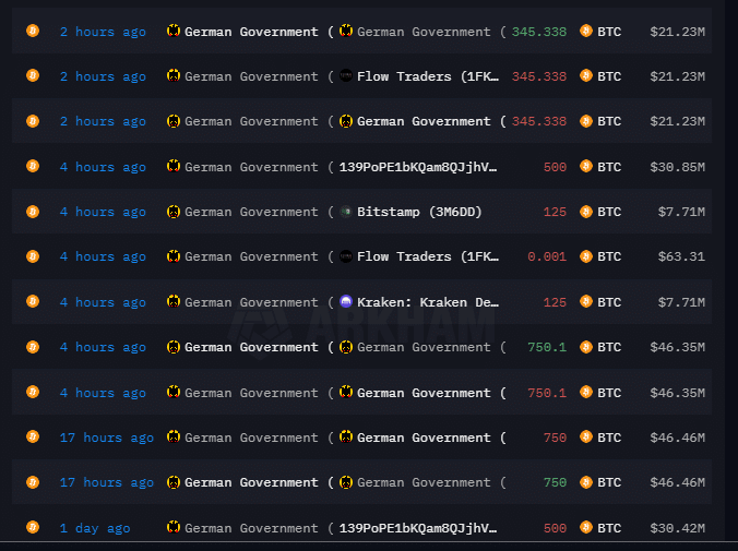 German Govt Transfers Another 595 BTC to Crypto Exchanges (2)