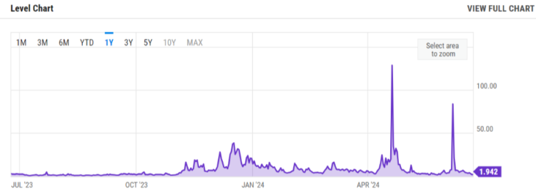 Bitcoin transaction fees. Source: Ycharts