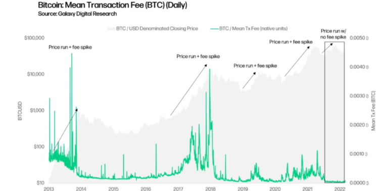 BTC transaction fee with price highs. Source: Galaxy Digital