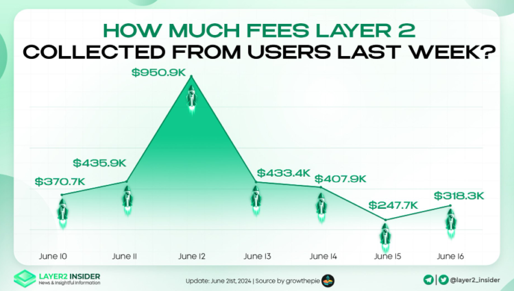 ETH L2 network fees. Source: Layer2Insider