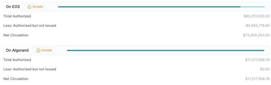 Eos and Algorand USDT supply as of June 22, 2024. Source: Tether Transparency