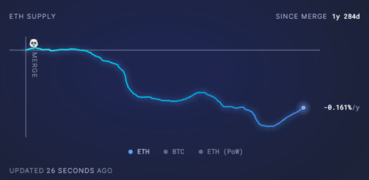 ETH supply has been increasing since April 14. Source: ultrasound.money