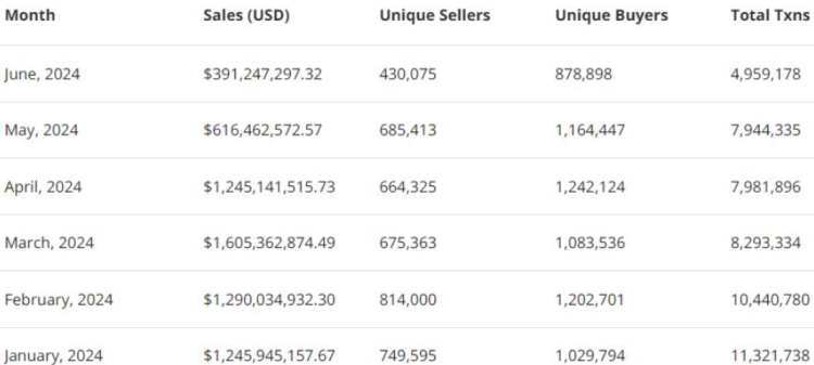 30-day sales volumes for NFTs in 2024. Source: CryptoSlam