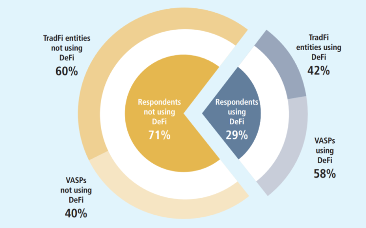 Development and/or operation of DeFi protocols by respondents. Source: aof.org.hk