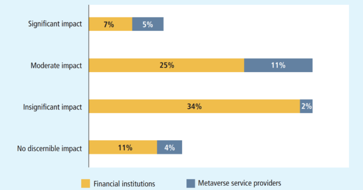 Expected impact of metaverse development on the financial services industry. Source: aof.org.hk