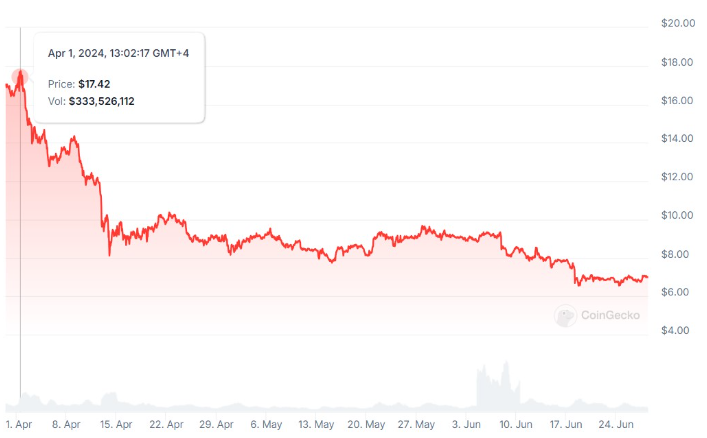 Aptos token’s 3-month price chart. Source: CoinGecko