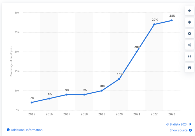 Percentage of people who work from home all or most of the time worldwide. Source: Statista