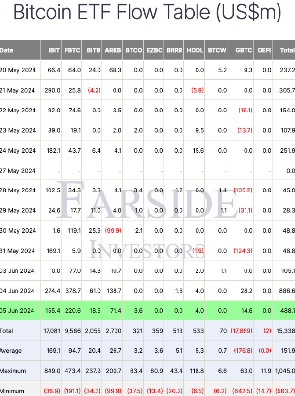 Spot Bitcoin ETF flows for June 5 highlighted in green. Source: Farside Investors