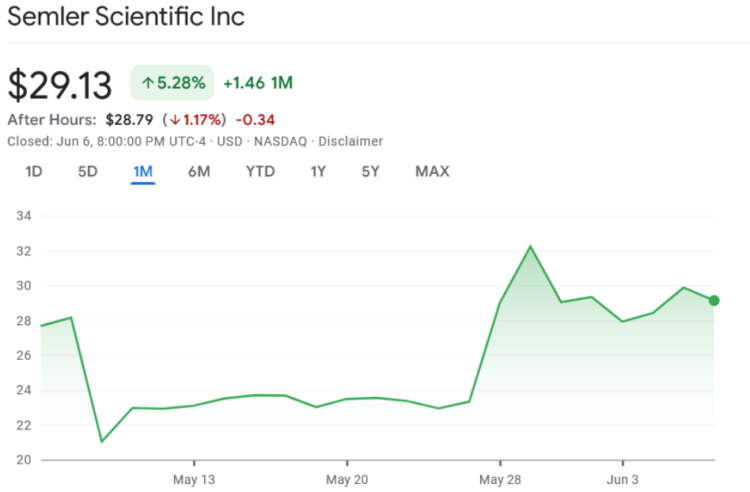 Semler Scientific’s change in share price over the last month. Source: Google Finance