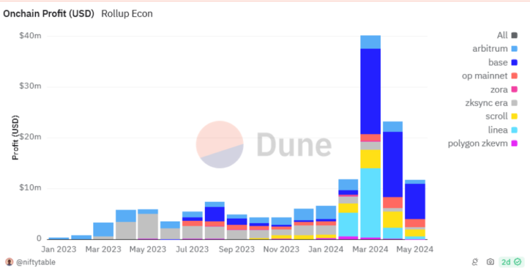 Profits from Ethereum layer-2 scaling solutions since January 2023. Source: Dune Analytics