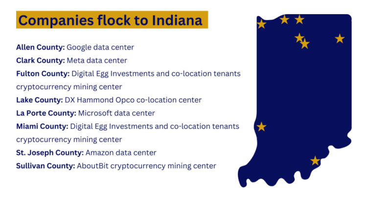 Data centers operating in Indiana as of June 2024. Source: Indiana Capital Chronicle