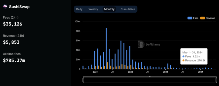 SushiSwap’s fees and revenue. Source: DefiLlama