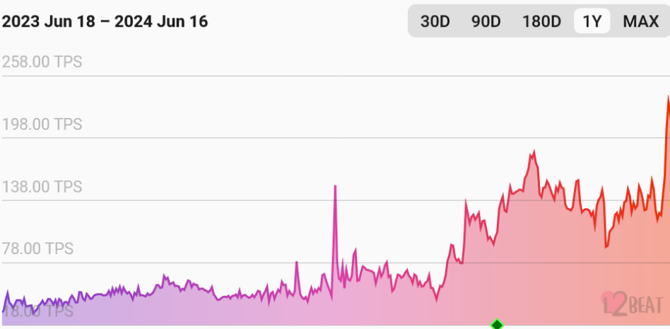 Change in TPS of Ethereum layer-2 solutions over the last 12 months. Source: L2beat