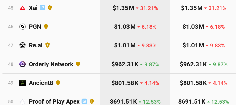 The high-speed Xai and Proof of Play Apex scaling solutions boast the 45th and 50th-largest TVLs in the Ethereum ecosystem. Source: L2beat