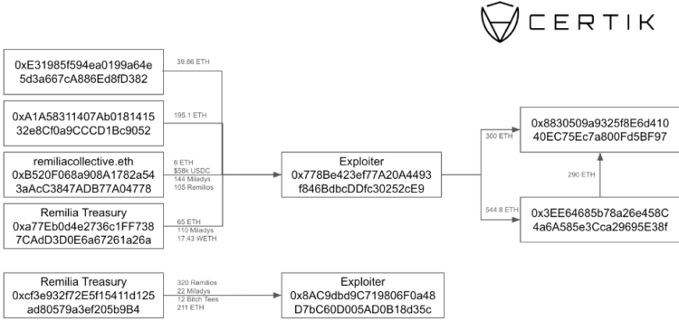 Addresses linked to the Remilia hack. Source: CertiK