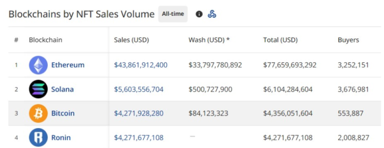 All-time sales volume Source: CryptoSlam