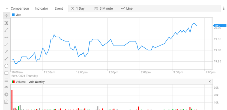 VBTC closed the day trading at $20.01. Source: ASX