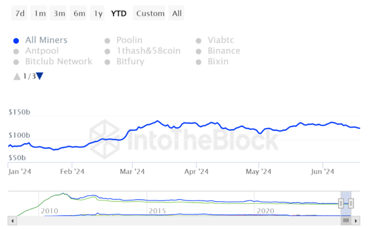 Miners reserves in U.S. dollar value are hovering around a record range. Source: IntoTheBlock