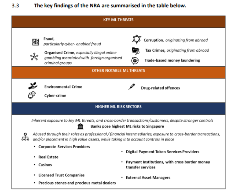 Key findings of the MLNRA in the AML landscape. Source: Ministry of Finance, Singapore