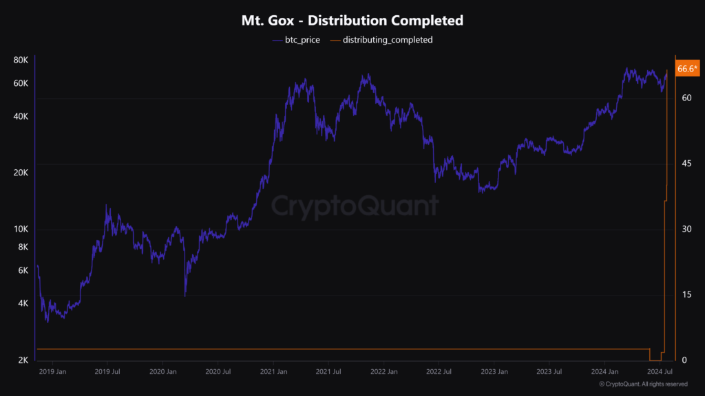 CryptoQuant data depicting 66.6% of Mt. Gox distributions being completed so far. Source: CryptoQuant