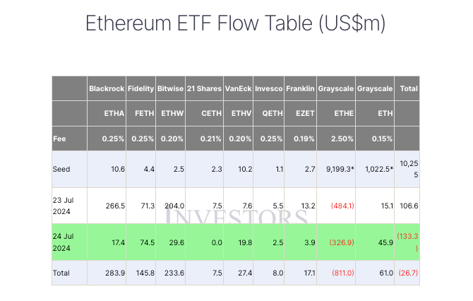 Ether ETFs posted net negative outflows on day two of trading. Source: FarSide Investors