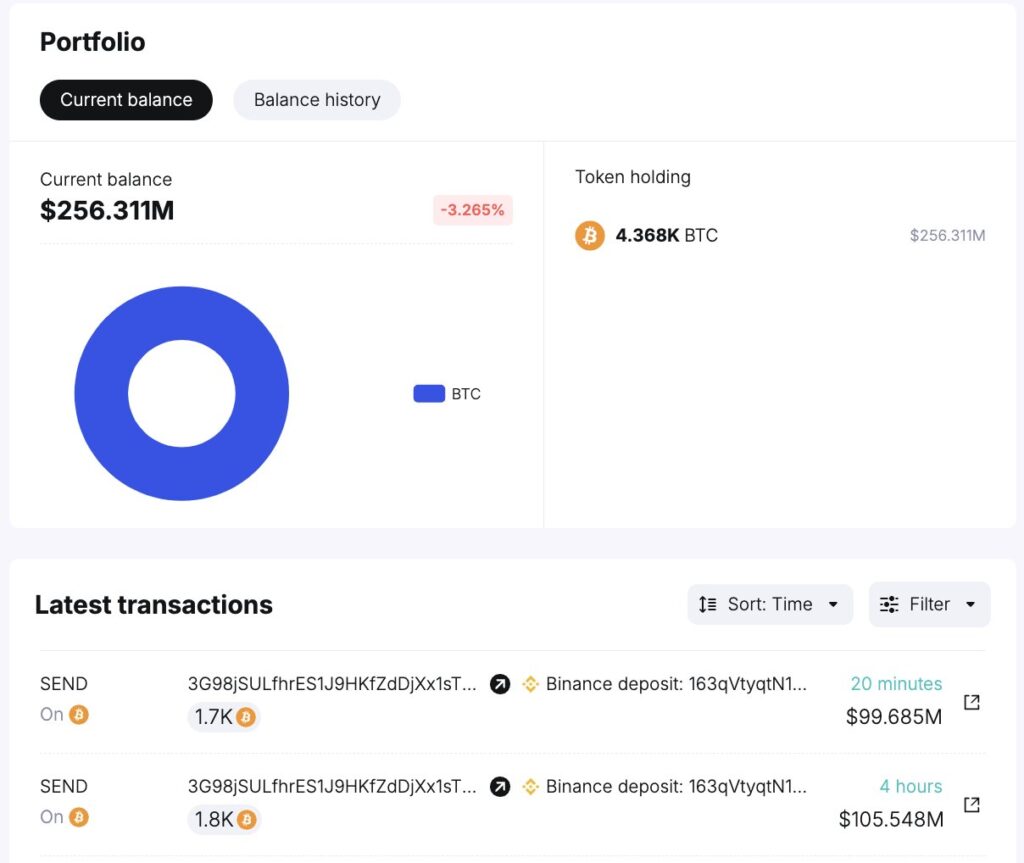 Bitcoin Whales Shift $3B BTC, More Drop Ahead? (2)