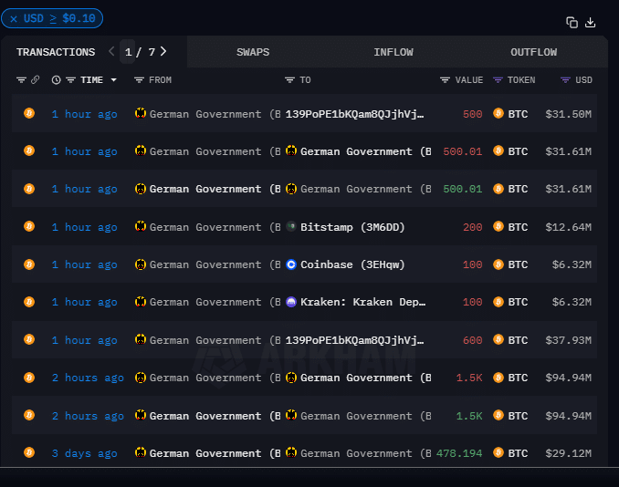 Germany Sells 400 BTC on Major Exchanges Amid Transfer Activity (2)