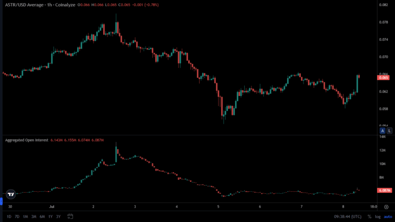 ASTR Surges 3% as Astar Network Burns 350M Token (2)