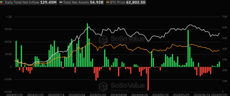 Spot BTC ETF daily flows. Source: SoSoValue