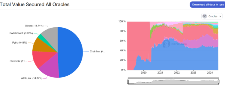 Top oracle solutions, TVS. Source: DeFiLlama