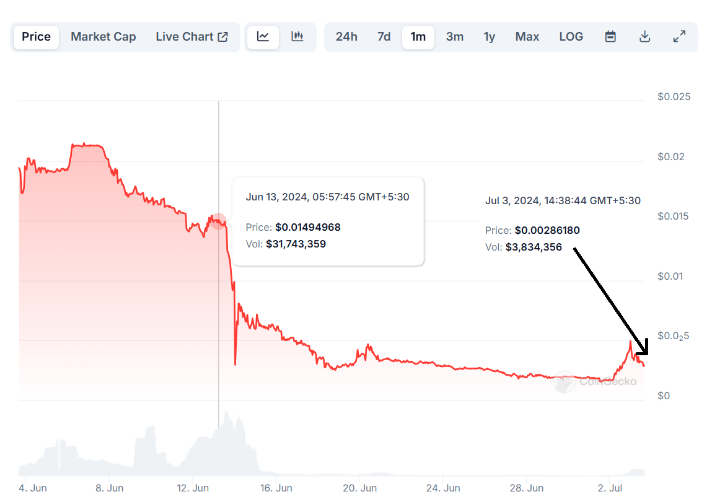 Holograph (HGL) token monthly price chart. Source: CoinGecko