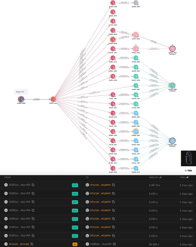 TAO $11 million wallet drain. Source: ZachXBT