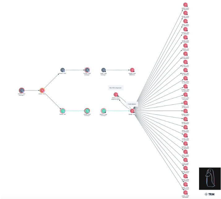 SMASH distribution. Source: ZachXBT