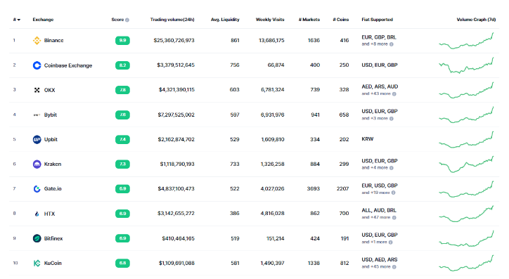 Top crypto exchanges. Source: CoinMarketCap