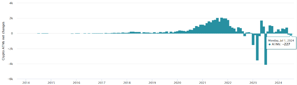 Chart shows the net change of cryptocurrency machines number installed and removed monthly. Source: Coin ATM Radar