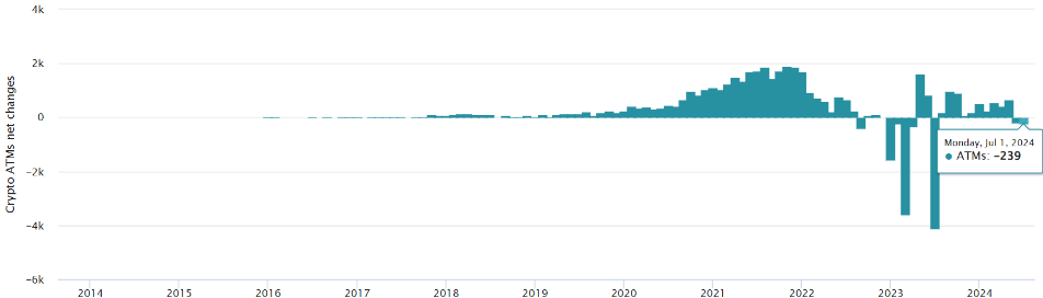 Net change of cryptocurrency machines installed and removed monthly in the United States. Source: Coin ATM Radar