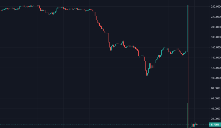 Price drop in BUNNY/BNB trading pair following the initial attack: Poocoin.app