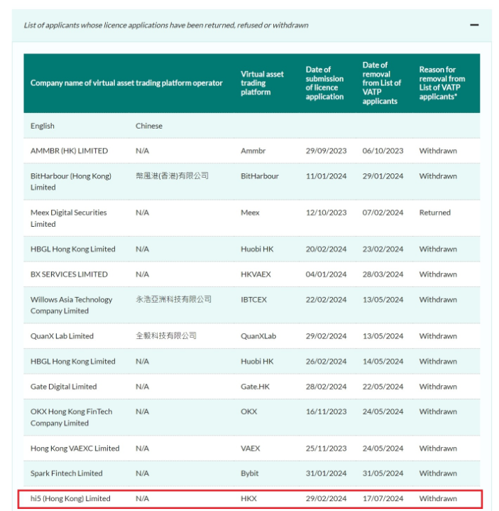 List of applicants whose license applications have been returned, refused or withdrawn by HKSFC. Source: HKSFC