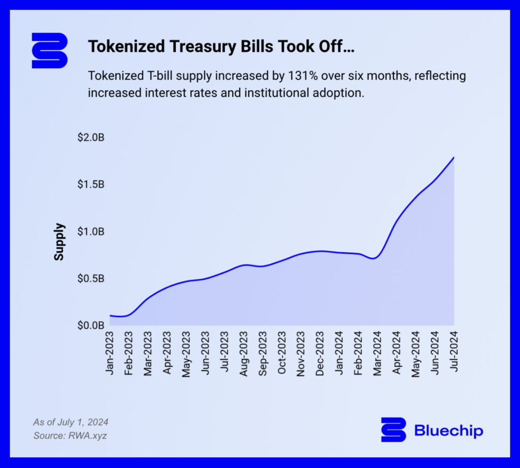 A chart highlighting the increased demand for tokenized Treasury bills. Source: Bluechip