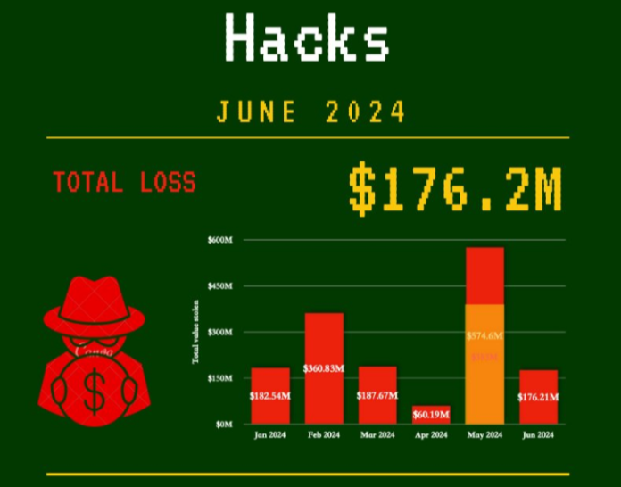 Crypto hack losses. Source: PeckShield