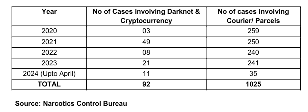 Total number of cases of drug seizure in India since 2020. Source: Ministry of Home Affairs, India