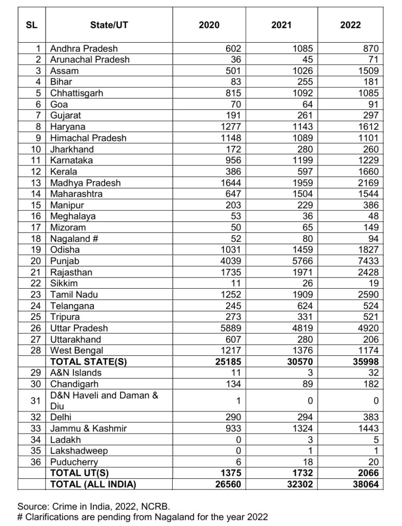 State-wise details of cases registered for drug trafficking: Source: National Crime Records Bureau, India