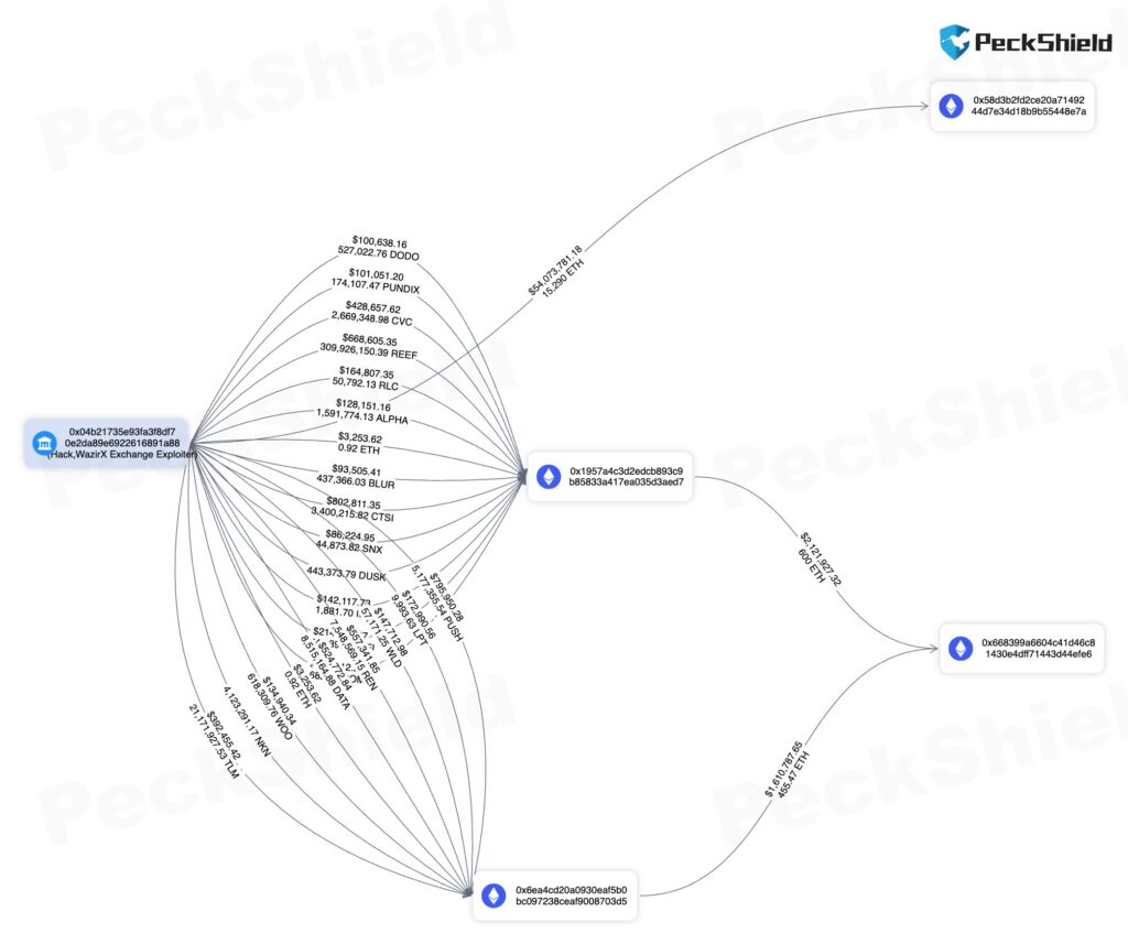 WazirX hacker consolidates $57 million. Source: PeckShield