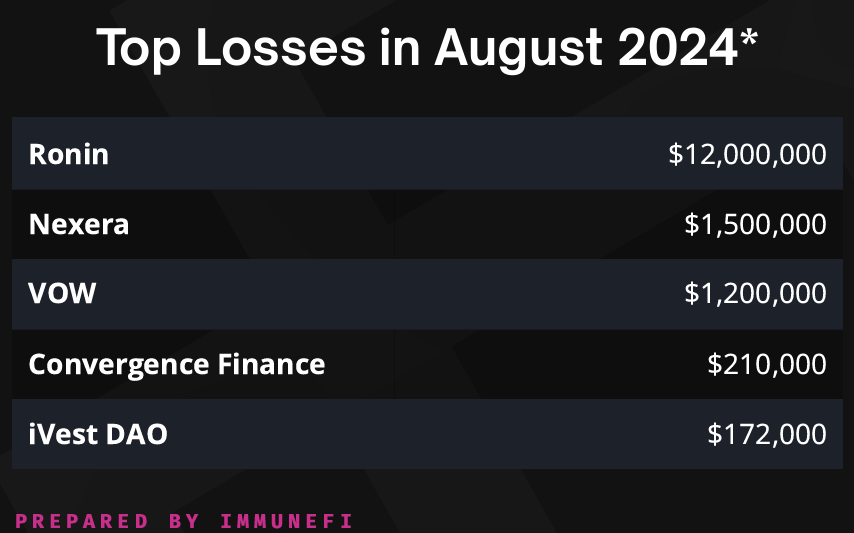 Immunefi: Crypto Hackers Steal Over $1.2 Billion in 2024 (4)