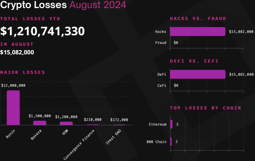 Immunefi: Crypto Hackers Steal Over $1.2 Billion in 2024 (2)