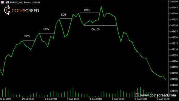 Comprehensive Guide to Smart Money Concepts (SMC) in Cryptocurrency Trading