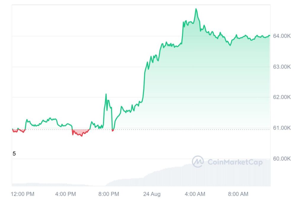 Crypto Prices Today: Bitcoin Hits $64K, Altcoins Surge, Popcat Gains (2)