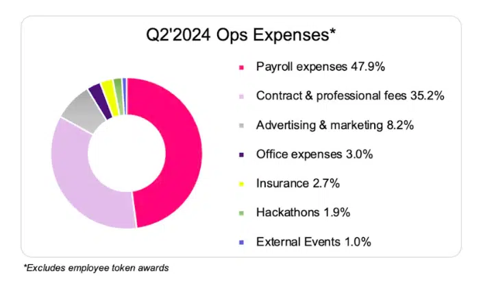 Uniswap’s Q2 operating expenses | Source: Uniswap Foundation